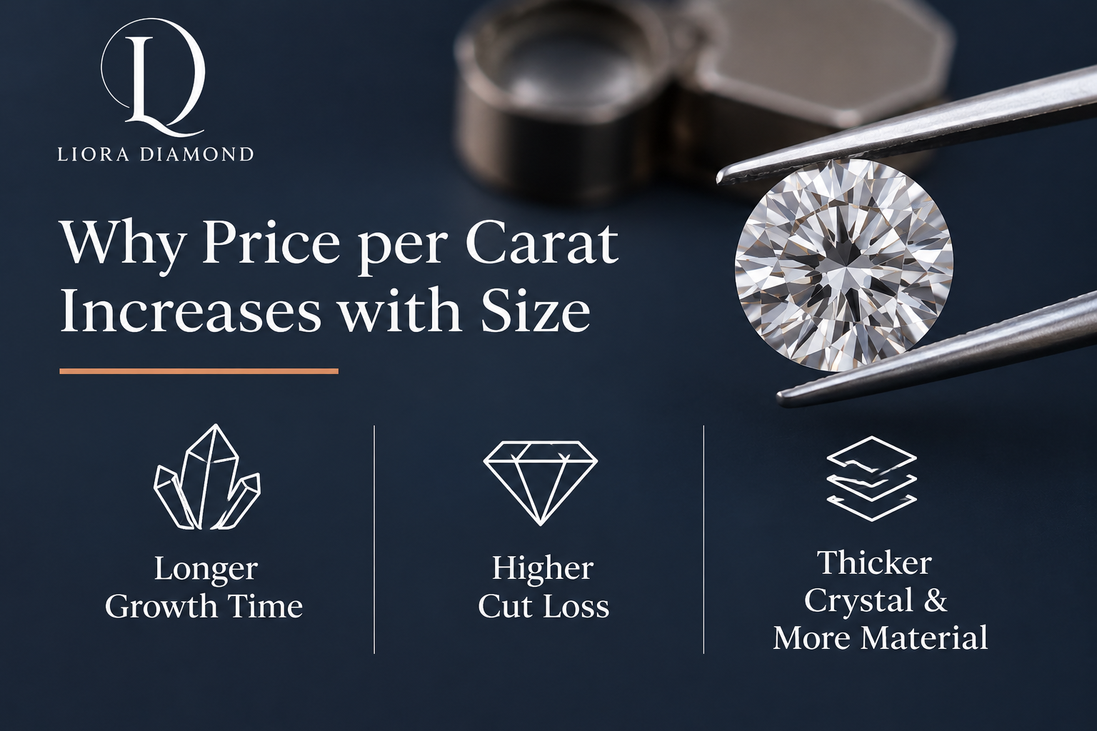 Large round lab-grown diamond held in jeweler's tweezers with three illustrated factors affecting diamond price per carat: longer crystal growth time, higher cutting loss, and greater material requirements.